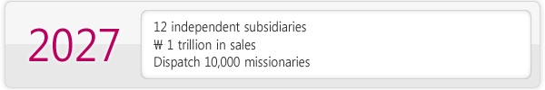 2022 : 
12 independent subsidiaries
\1 trillion in sales
Dispatch 10,000 missionaries